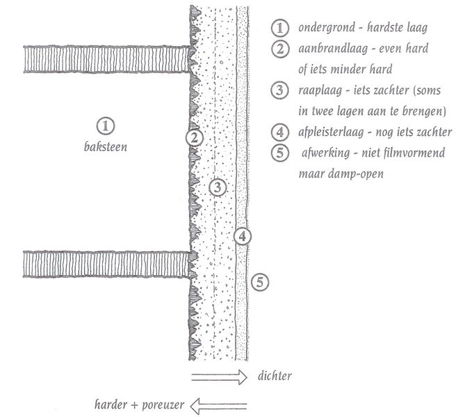 Bestand:Buitenpleisterwerk hardheid Inspectiehandboek monumentenwacht 1 3 p12.jpg